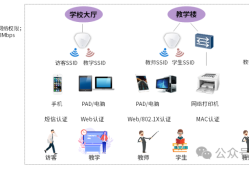 【方案】校园网络安全解决方案，准入控制+区域管理双管齐下！