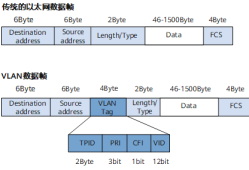 交换机Vlan-Access和Trunk的说明和配置方法