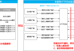 腾讯云HTTPDNS：域名防劫持，为APP和小程序保驾护航