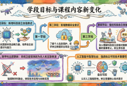 新课标<strong>升级</strong>：义务教育信息科技教育迎来“国家战略”新导向