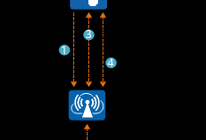 什么是Portal认证？
