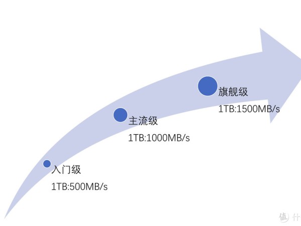 梦回SLC时代 致态TiPro9000 4TB评测