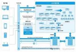 什么是轻量级目录访问协议（LDAP）？