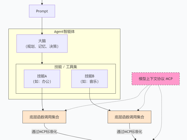 Prompt、Agent、Function Call、Skill、MCP 你分得清吗？