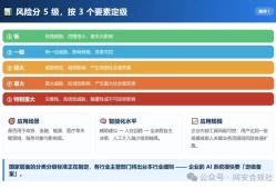 5级风险+8类失控！AI从“答题”变“干活”，网安标委框架3.0发布，谁担责？
