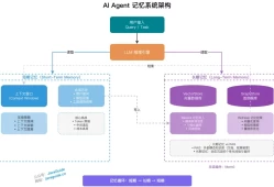 Agent 的记忆系统是如何设计的?有哪些架构及演化机制