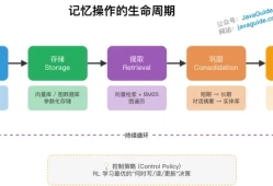 Agent 的记忆系统是如何设计的?有哪些架构及演化机制