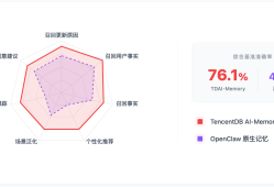 TencentDB AI-Memory：一键给Openclaw装上最懂你的记忆引擎