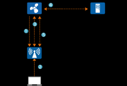 什么是Portal认证？