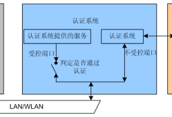 H3C MSR810配置本地认证的有线802.1X认证
