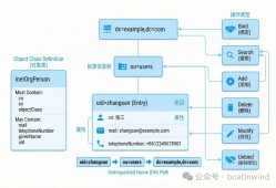 什么是轻量级目录访问协议（LDAP）？