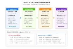 一个离谱的 Qwen3.8-27B魔改版本：思考更少，能力更强！