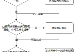 交换机链路汇聚失败怎么办？