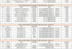 2025全国青少年信息素养大赛广西获奖名单