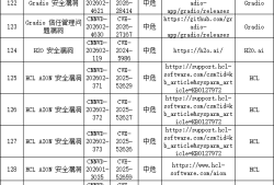 CNNVD:人工智能重要漏洞通报（2026年第二期）