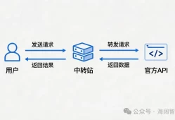 为什么说做API中转站比贩X还要赚钱，完整行业白皮书曝光！
