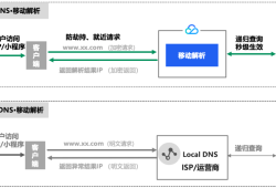 腾讯云HTTPDNS：域名防劫持，为APP和小程序保驾护航