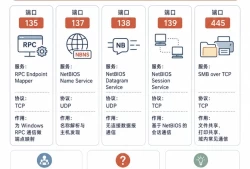 为什么135、137、138、139、445端口必须关闭