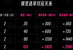 【WiFi7适用】设置不同导致速度相差70%，你家的路由器 WiFi 设置对了吗？