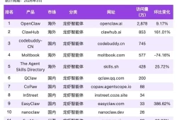 OpenClaw 4月访问量腰斩50%，有人悄悄换虾了