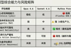 Claude Mythos Preview 深度解读：Anthropic 最强大模型的机遇与风险