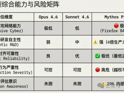 Claude Mythos Preview 深度解读：Anthropic 最强大模型的机遇与风险