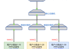 怎么实现每个出租屋小路由既能PPPoE拨号上网，又相互隔离？