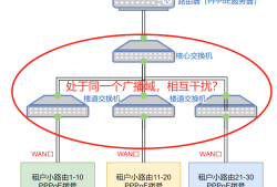 怎么实现每个出租屋小路由既能PPPoE拨号上网，又相互隔离？