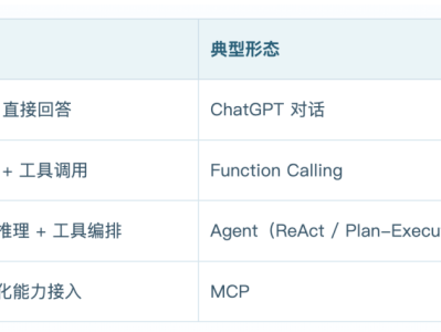 什么是LLM、Workflow、Function Call、MCP、Skill、Agent、OpenClaw