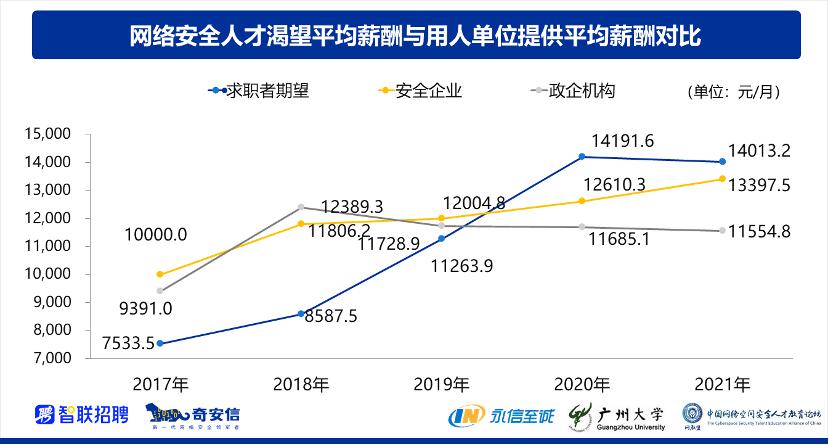 《2021网络安全人才报告》发布:“1+X”教学模式备受关注  第2张