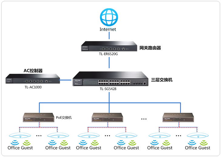 TP-LINK TL-AC1000  针对不同SSID设置上网权限及认证方式
