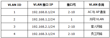 TP-LINK TL-AC1000  针对不同SSID设置上网权限及认证方式