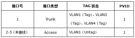 TP-LINK TL-AC1000  针对不同SSID设置上网权限及认证方式