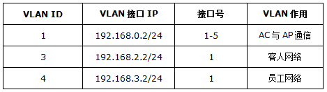 TP-LINK TL-AC1000  针对不同SSID设置上网权限及认证方式