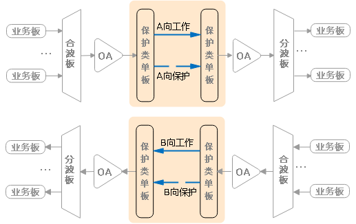 为了提升网络可靠性，你知道OTN光层保护有多努力吗？