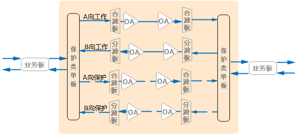 为了提升网络可靠性，你知道OTN光层保护有多努力吗？