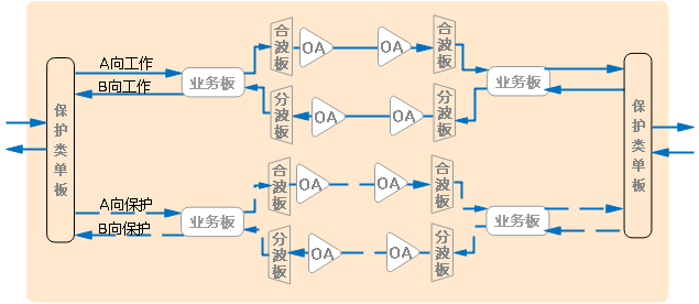 为了提升网络可靠性，你知道OTN光层保护有多努力吗？