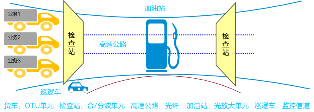 网络数据的大容量传输技术——WDM/OTN，你了解吗？