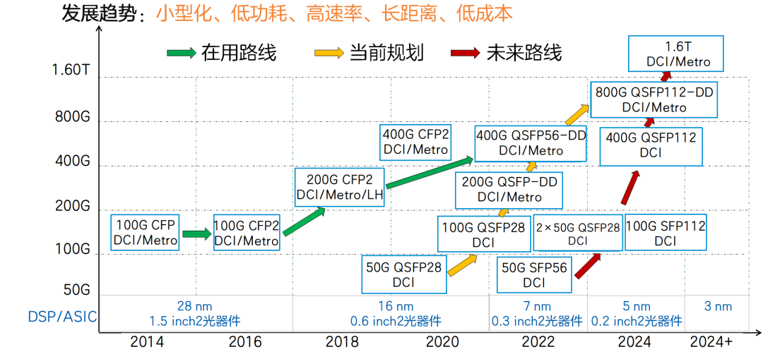 真不是夸张，没有光模块就没有光通信！