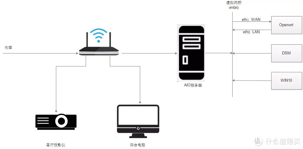 [我的NAS+HTPC折腾之旅]篇十五：PVE下安装openwrt软路由,单网口实战主路由