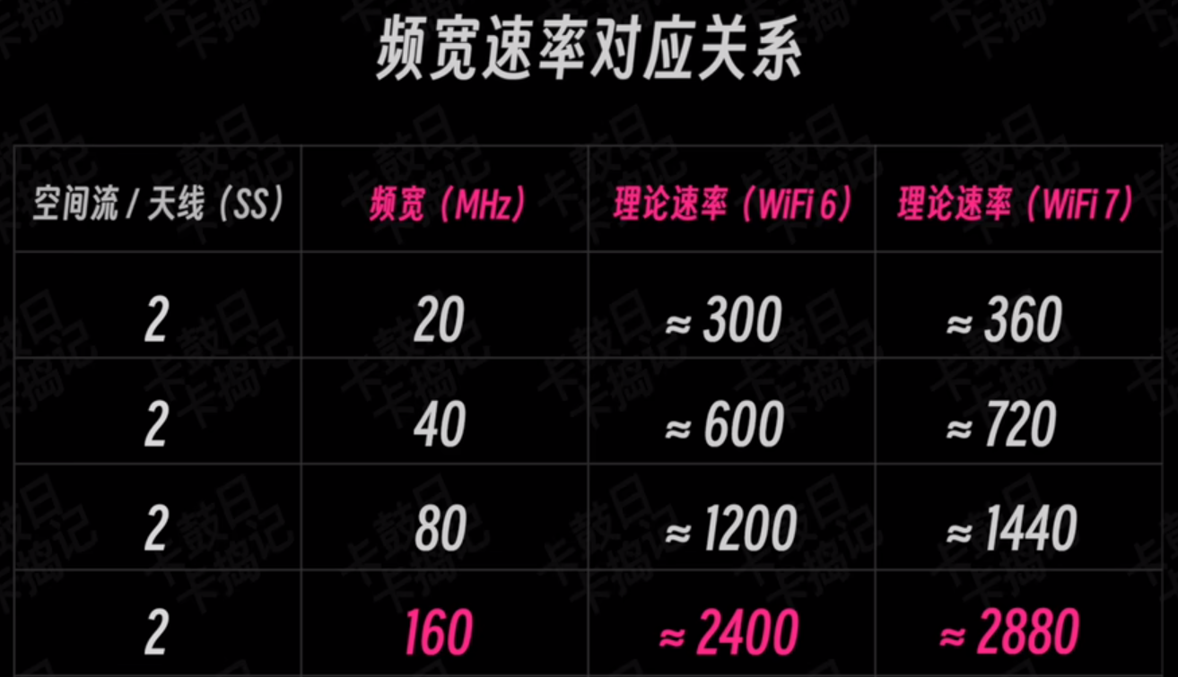 【WiFi7适用】设置不同导致速度相差70%，你家的路由器 WiFi 设置对了吗？  第1张