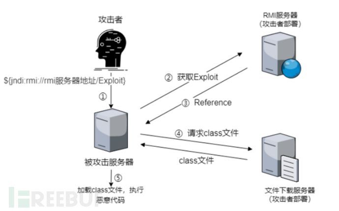 Log4j 远程代码执行漏洞解析（CVE-2021-44228）  第1张