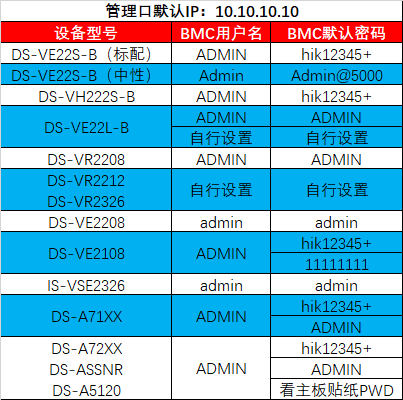 海康威视部分服务器设备BMC管理口默认IP及账号密码  第2张