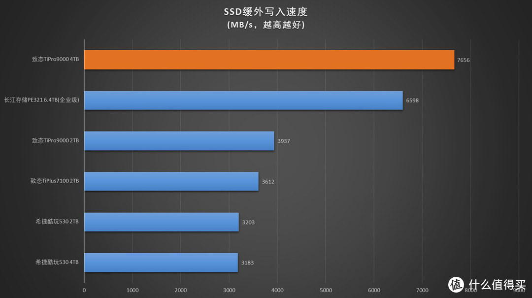 梦回SLC时代 致态TiPro9000 4TB评测  第2张