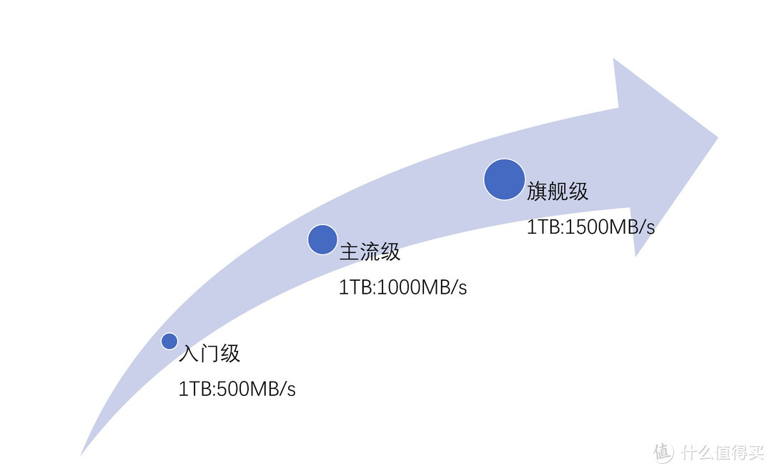 梦回SLC时代 致态TiPro9000 4TB评测  第1张