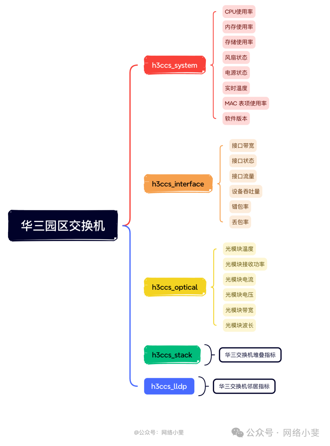 华三交换机监控可视化  第1张