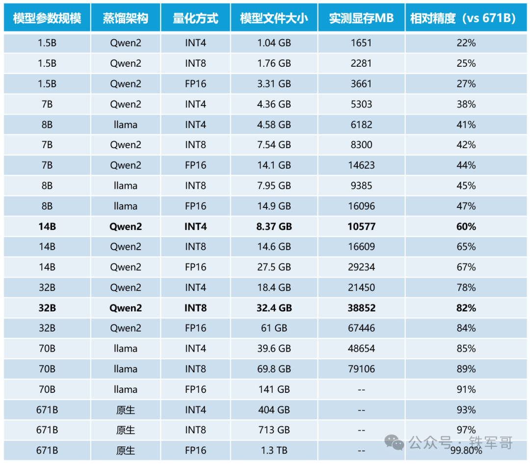 目前ollama量化过的DeepSeek模型应该就是最具性价比的选择