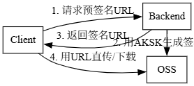 浅谈S3标准下存储桶应用中的安全问题  第4张