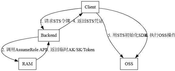 浅谈S3标准下存储桶应用中的安全问题  第5张