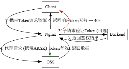 浅谈S3标准下存储桶应用中的安全问题  第7张